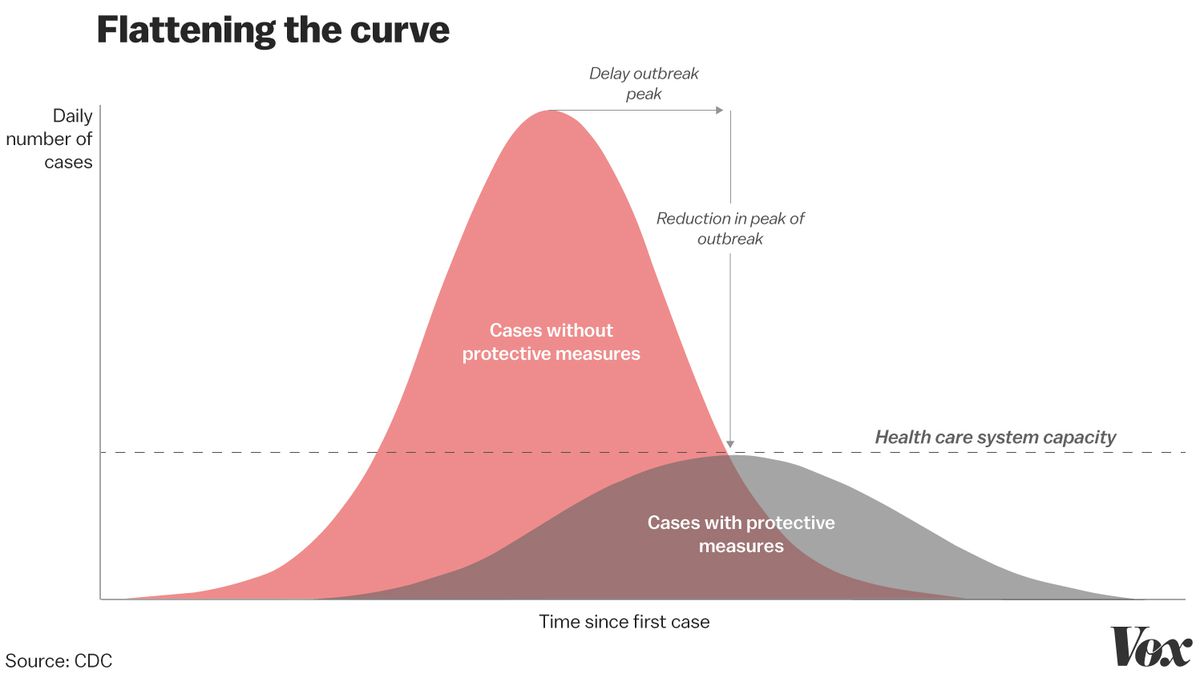 Una infografía que muestra los objetivos de mitigación durante un brote con dos curvas. El eje X representa el número de casos diarios y el eje Y representa la cantidad de tiempo desde el primer caso. La primera curva representa el número de casos en los que no se implementan medidas de protección durante un brote y muestra un pico alto. La segunda curva es mucho más baja, lo que representa un aumento mucho menor en el número de casos si se implementan medidas de protección.