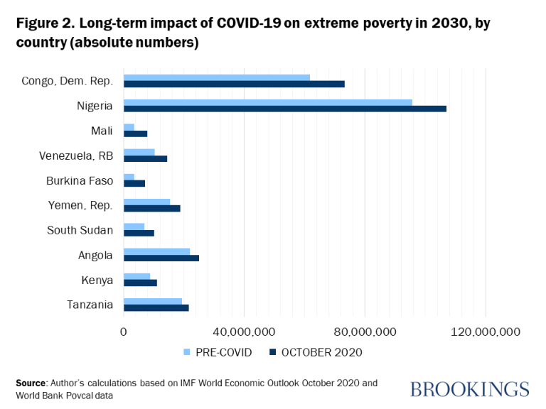 Figura 2. Impacto a largo plazo de COVID-19 en la pobreza extrema en 2030, por país (números absolutos)