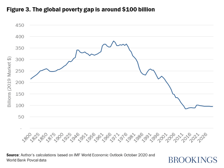 Figura 3. La brecha de pobreza mundial es de alrededor de $ 100 mil millones