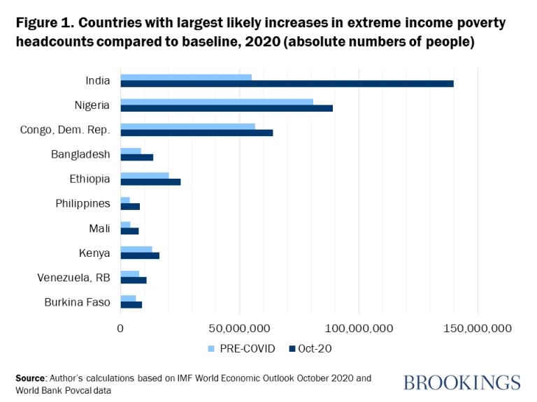 Figura 1. Países con los mayores aumentos probables en el recuento de personas en situación de pobreza extrema por ingresos en comparación con la línea de base, 2020 (número absoluto de personas)